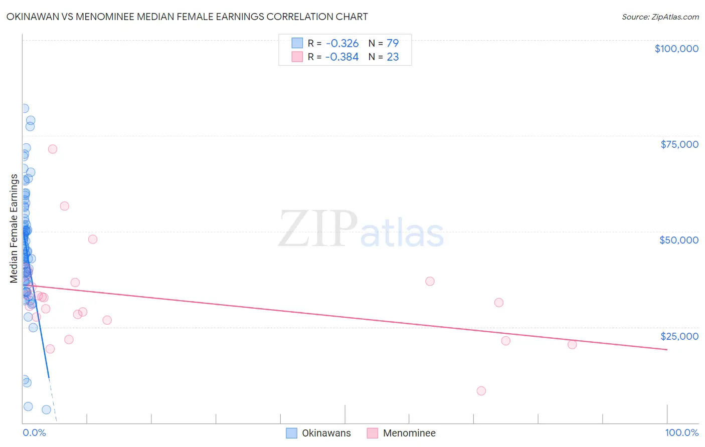 Okinawan vs Menominee Median Female Earnings