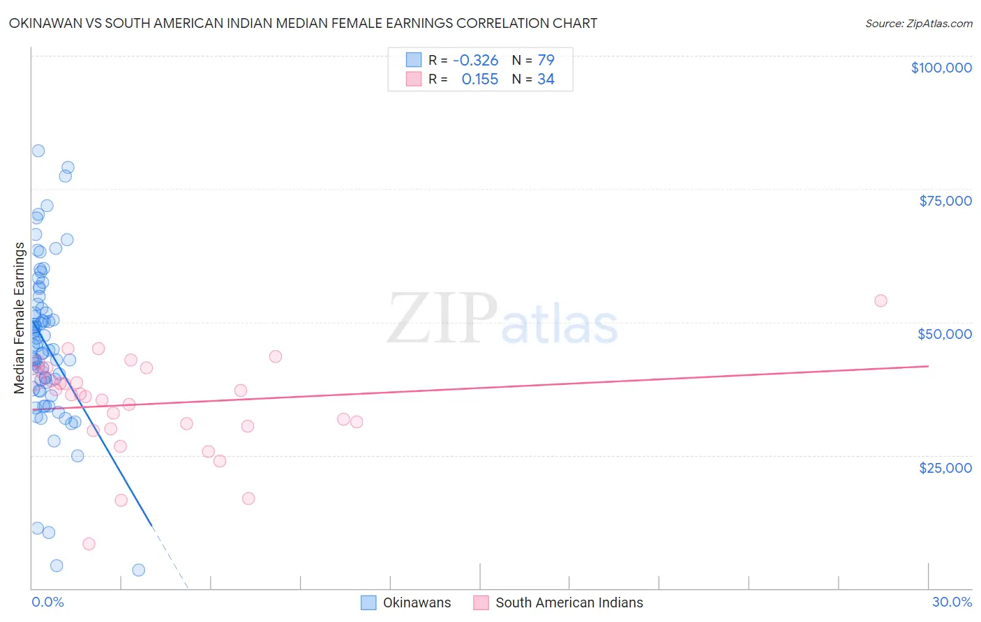 Okinawan vs South American Indian Median Female Earnings