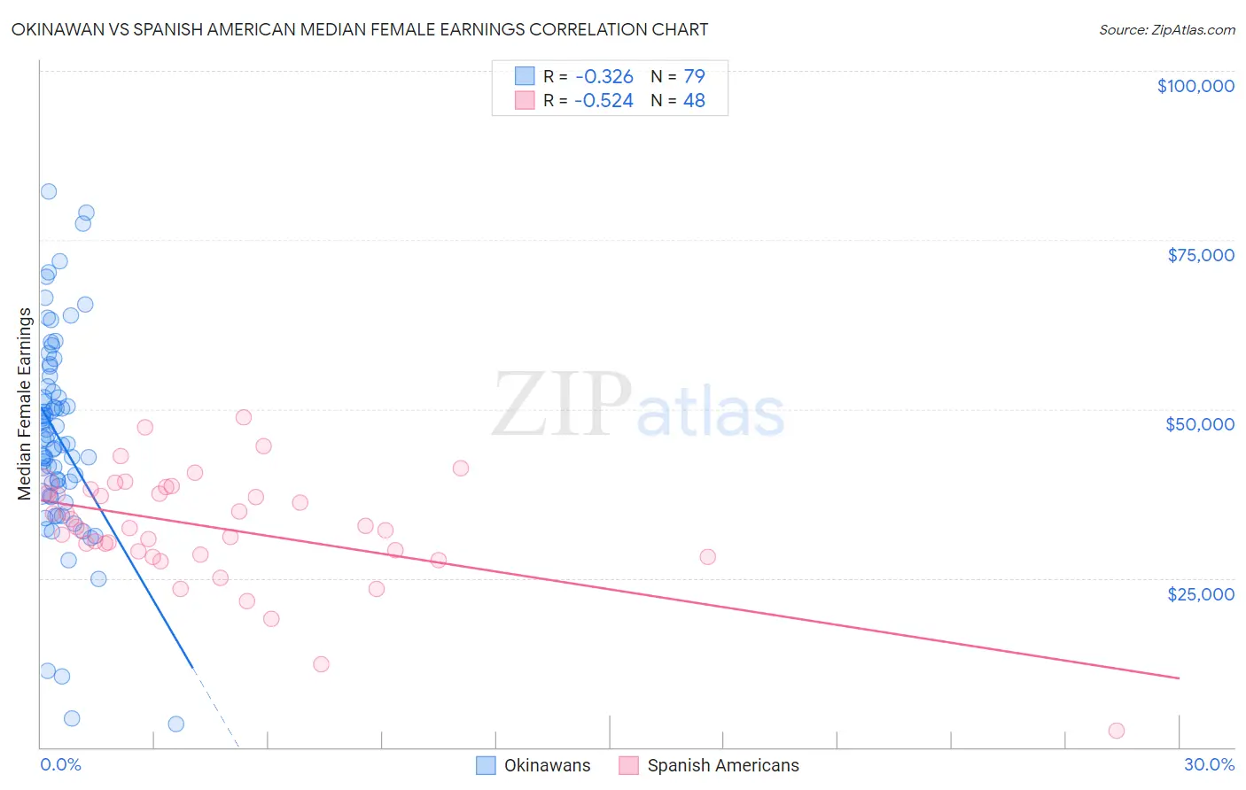 Okinawan vs Spanish American Median Female Earnings