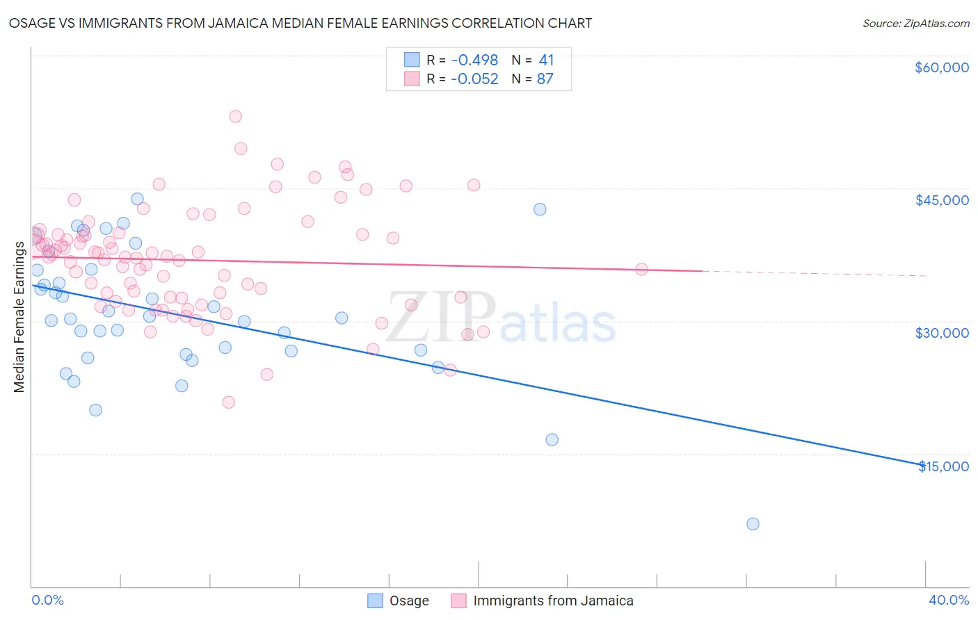 Osage vs Immigrants from Jamaica Median Female Earnings