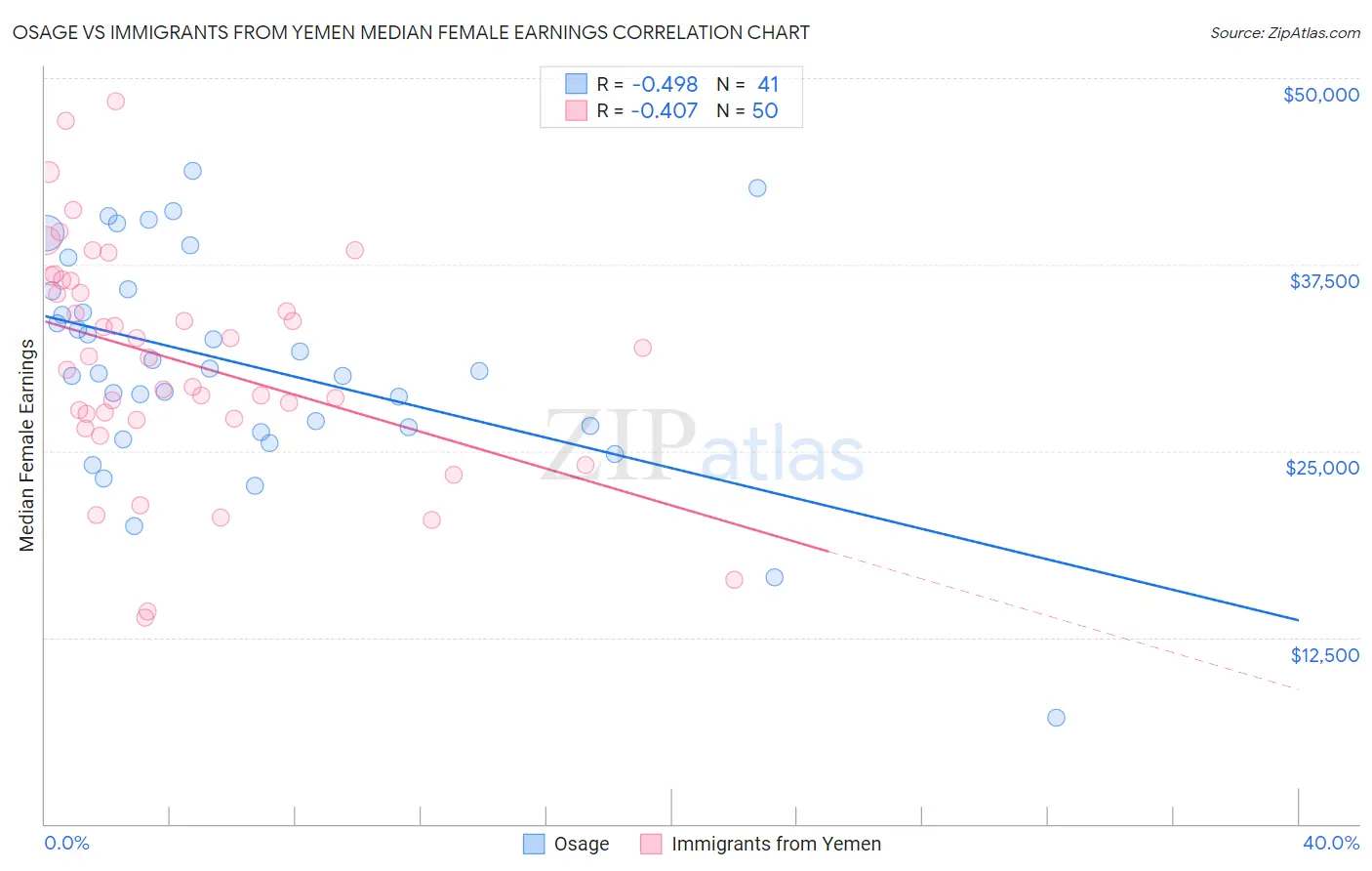 Osage vs Immigrants from Yemen Median Female Earnings