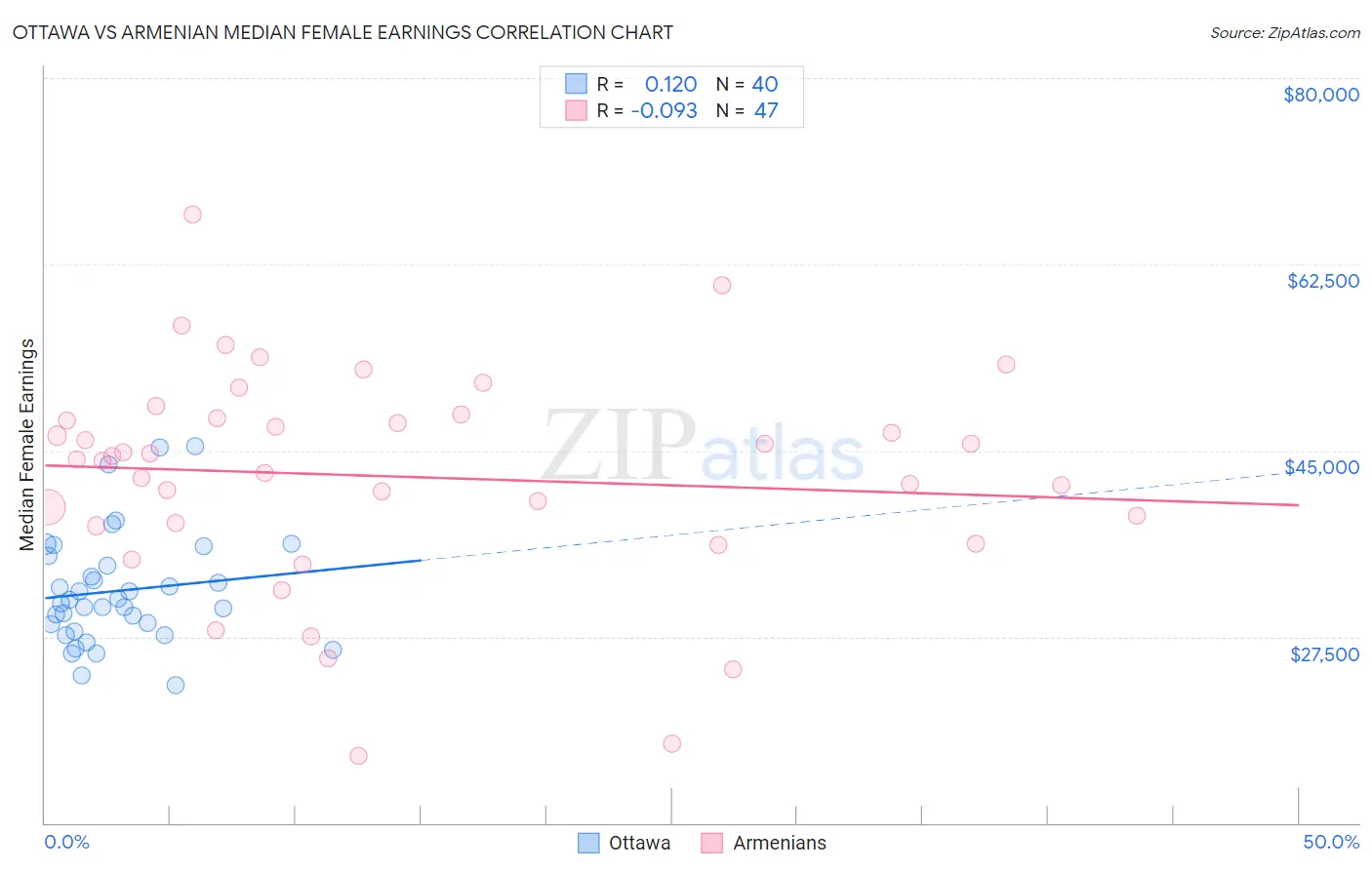 Ottawa vs Armenian Median Female Earnings