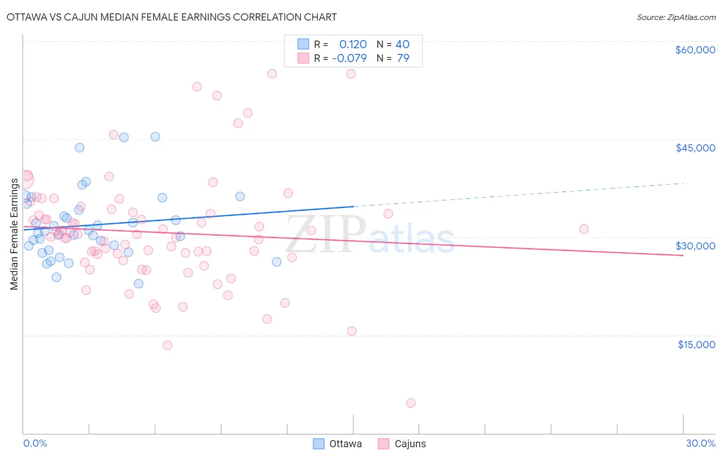 Ottawa vs Cajun Median Female Earnings