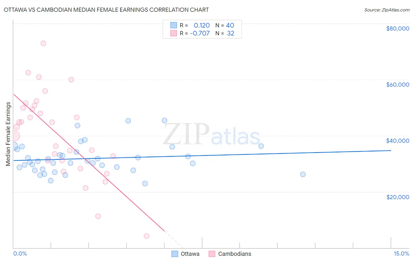 Ottawa vs Cambodian Median Female Earnings