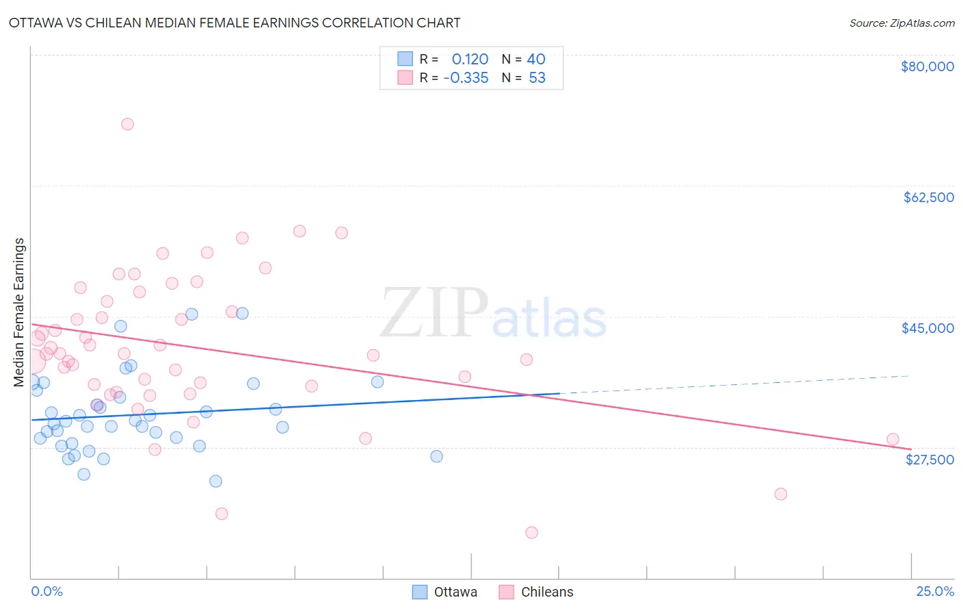 Ottawa vs Chilean Median Female Earnings