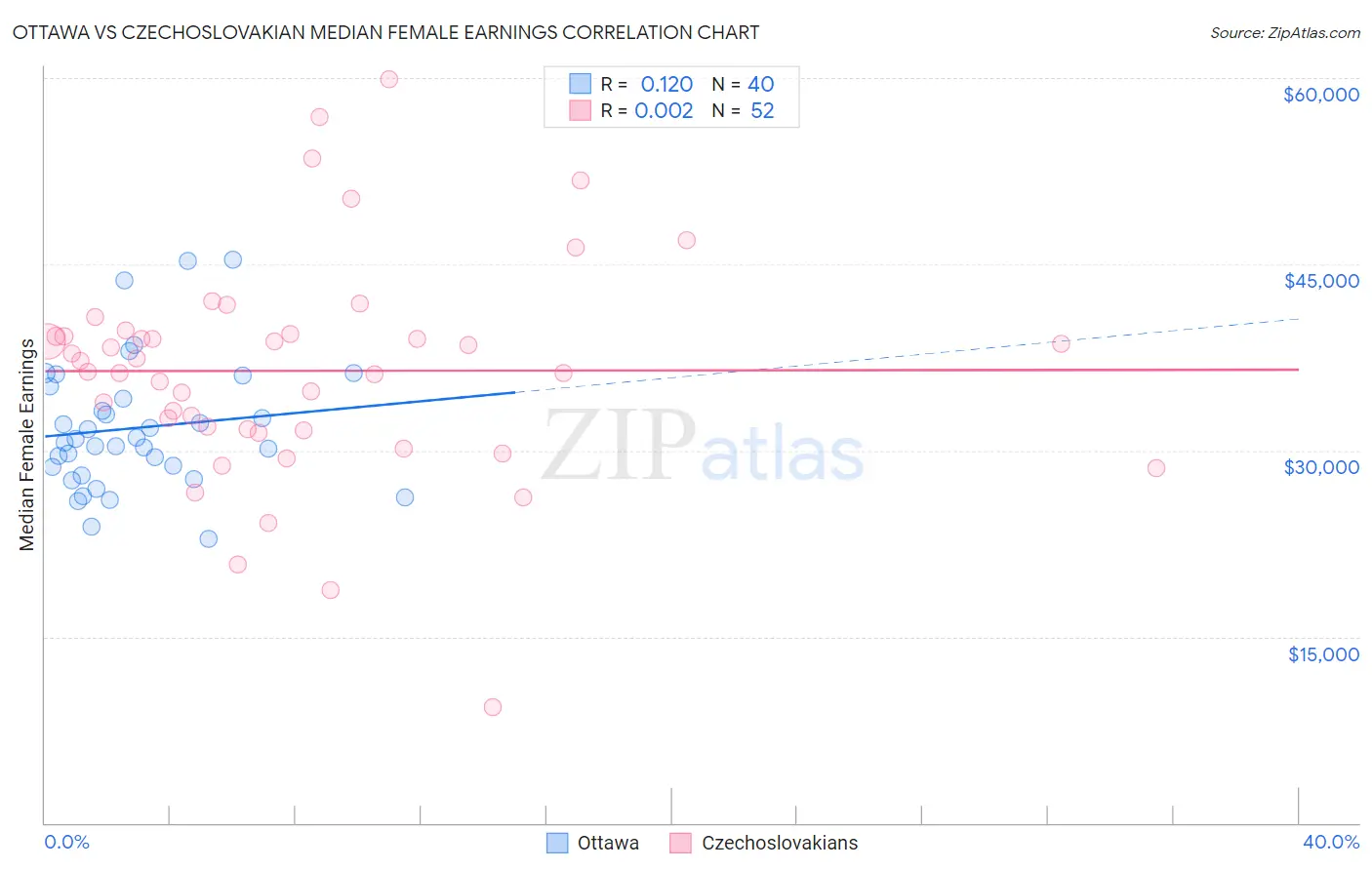 Ottawa vs Czechoslovakian Median Female Earnings