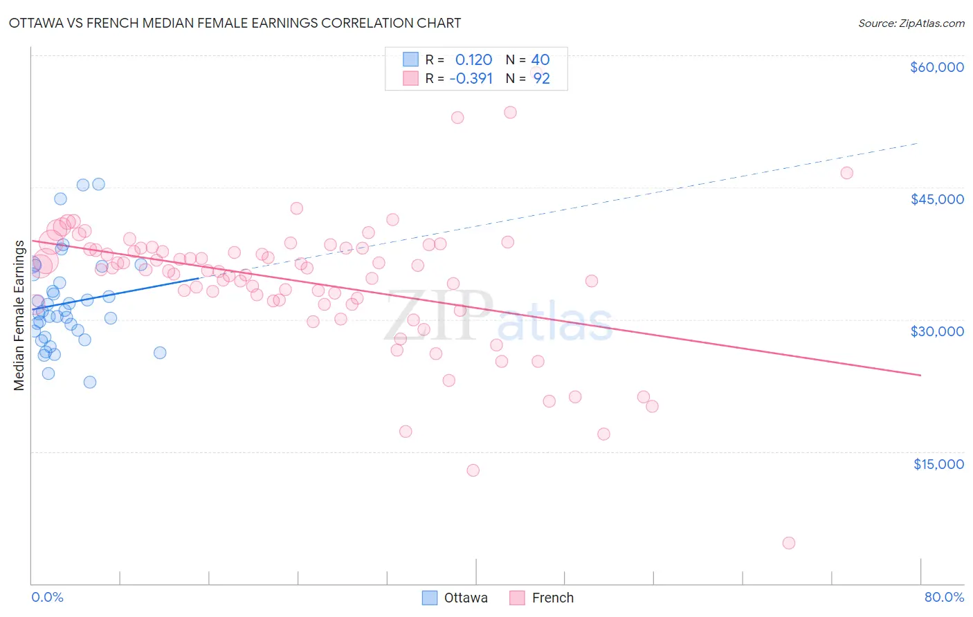 Ottawa vs French Median Female Earnings