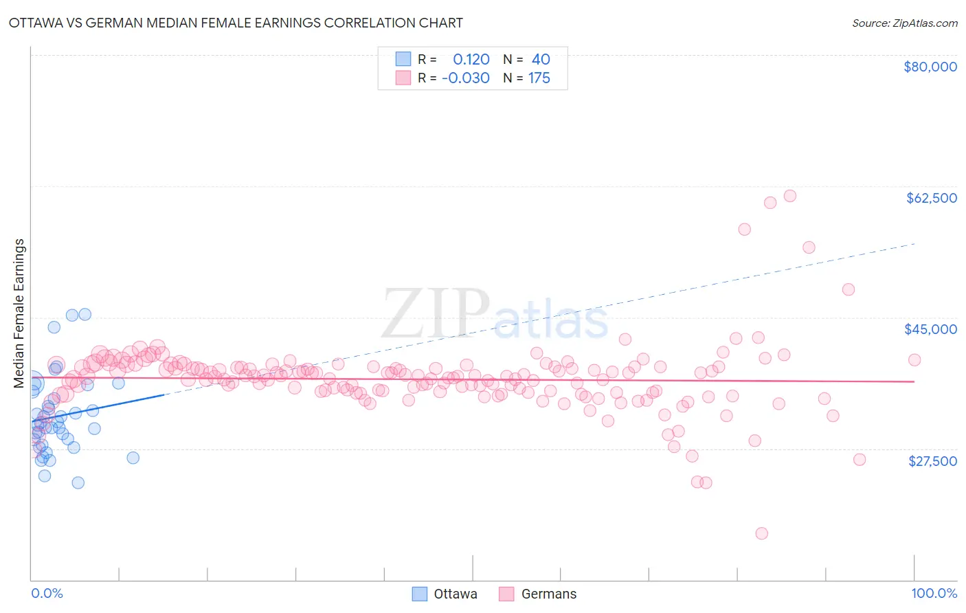 Ottawa vs German Median Female Earnings