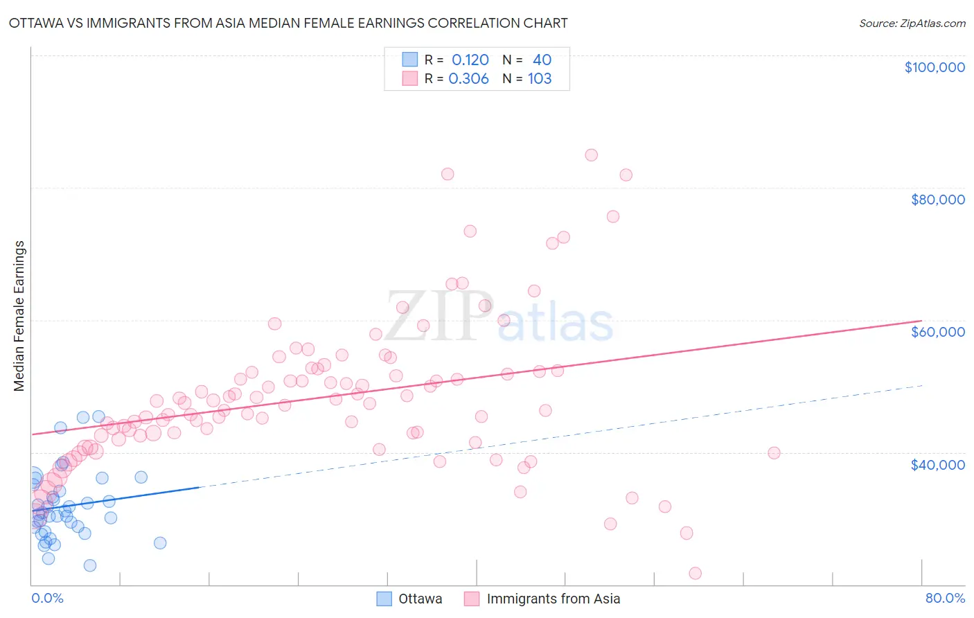 Ottawa vs Immigrants from Asia Median Female Earnings