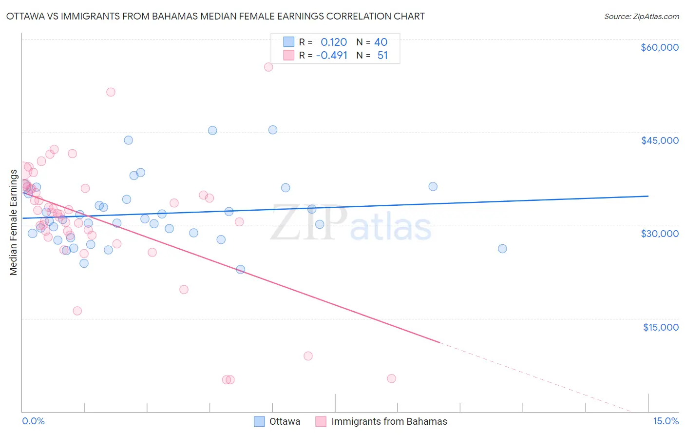 Ottawa vs Immigrants from Bahamas Median Female Earnings