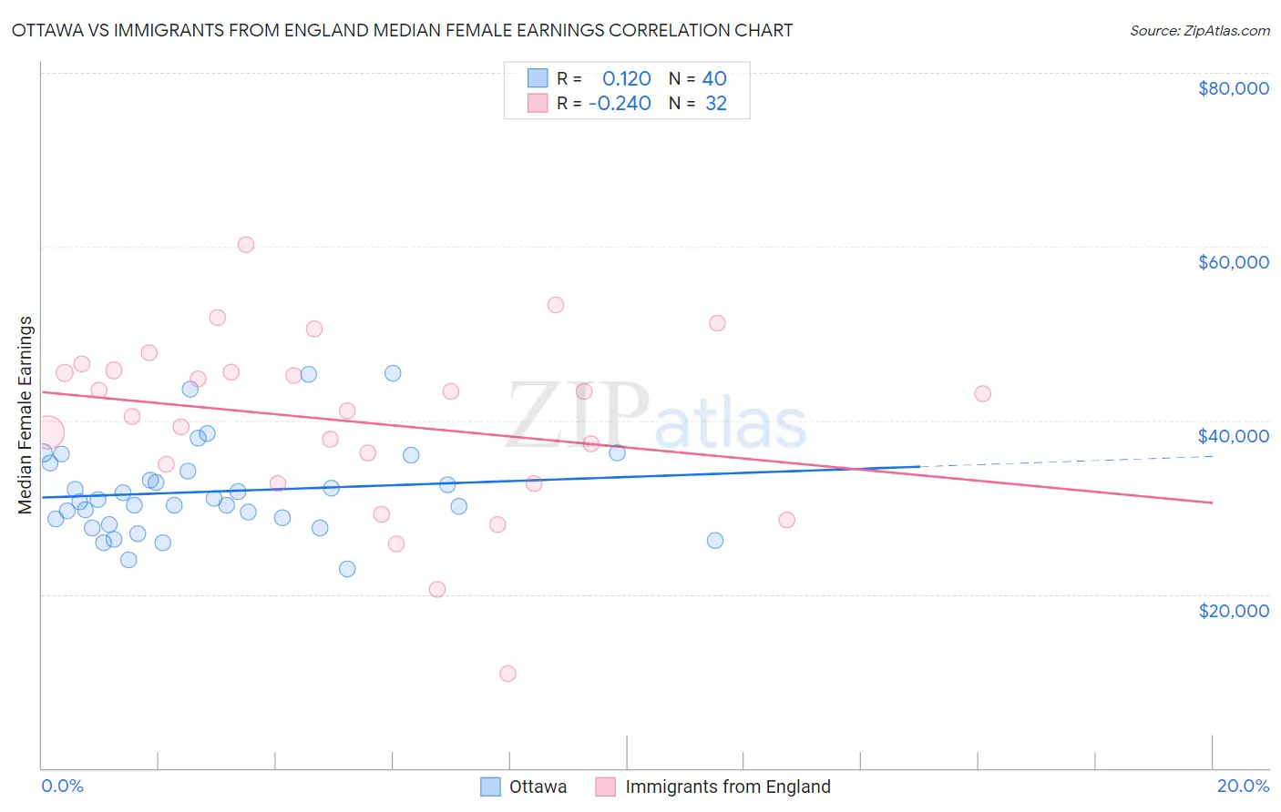 Ottawa vs Immigrants from England Median Female Earnings