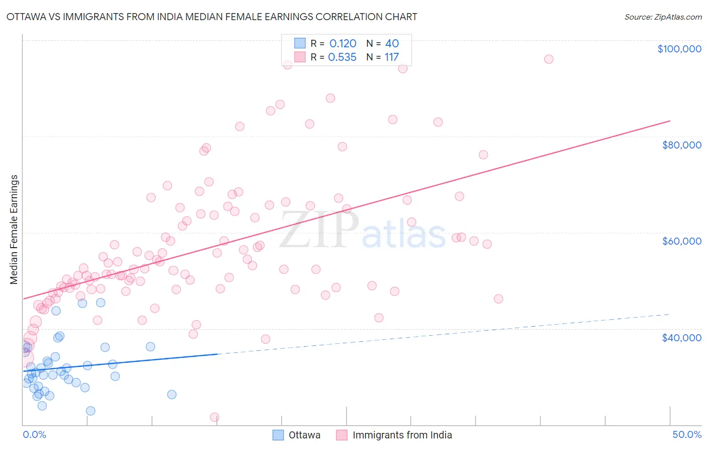 Ottawa vs Immigrants from India Median Female Earnings