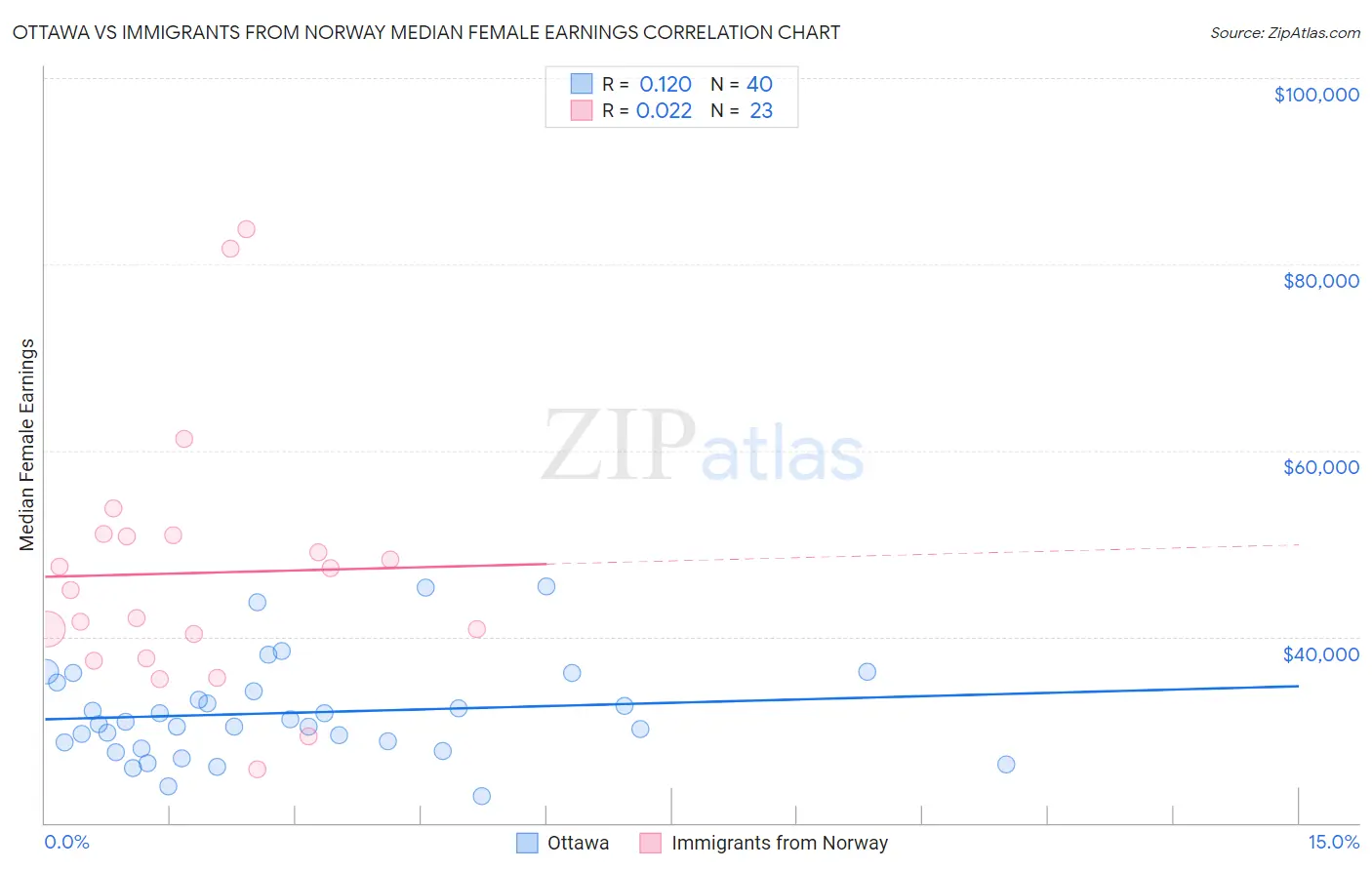 Ottawa vs Immigrants from Norway Median Female Earnings