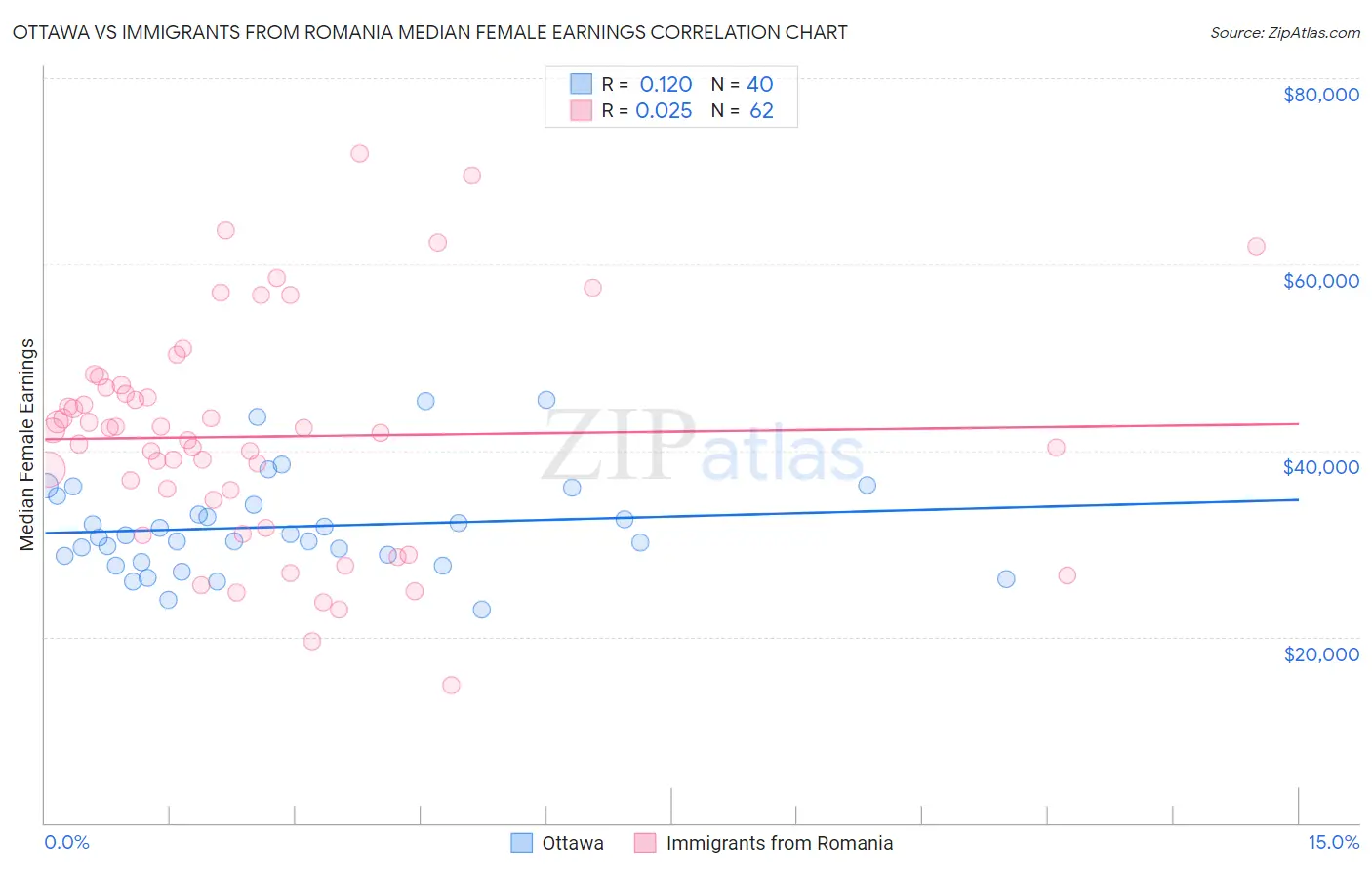 Ottawa vs Immigrants from Romania Median Female Earnings