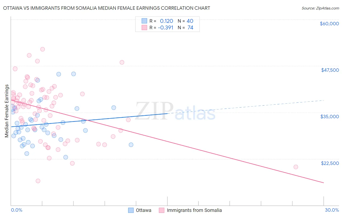 Ottawa vs Immigrants from Somalia Median Female Earnings