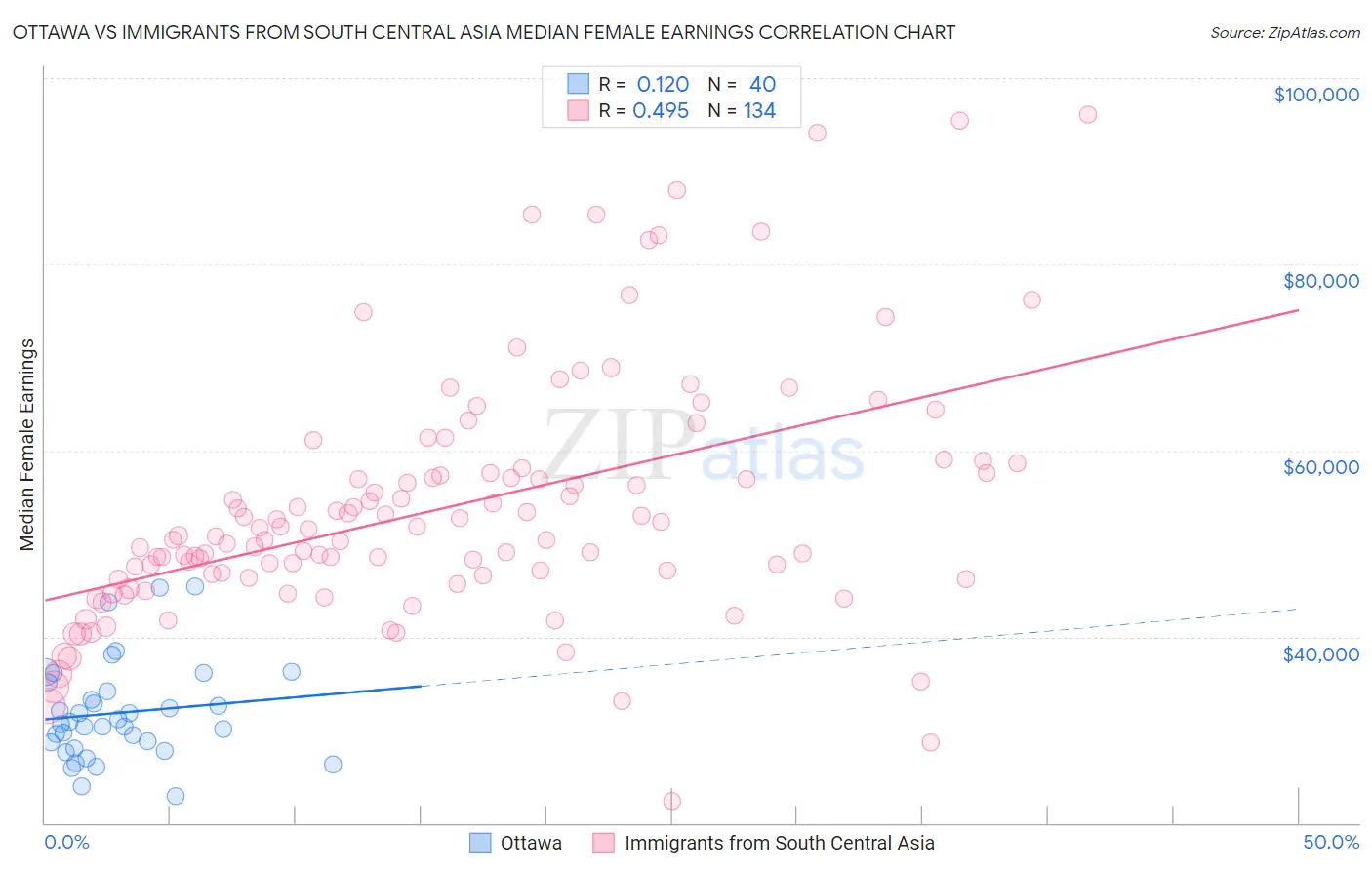 Ottawa vs Immigrants from South Central Asia Median Female Earnings