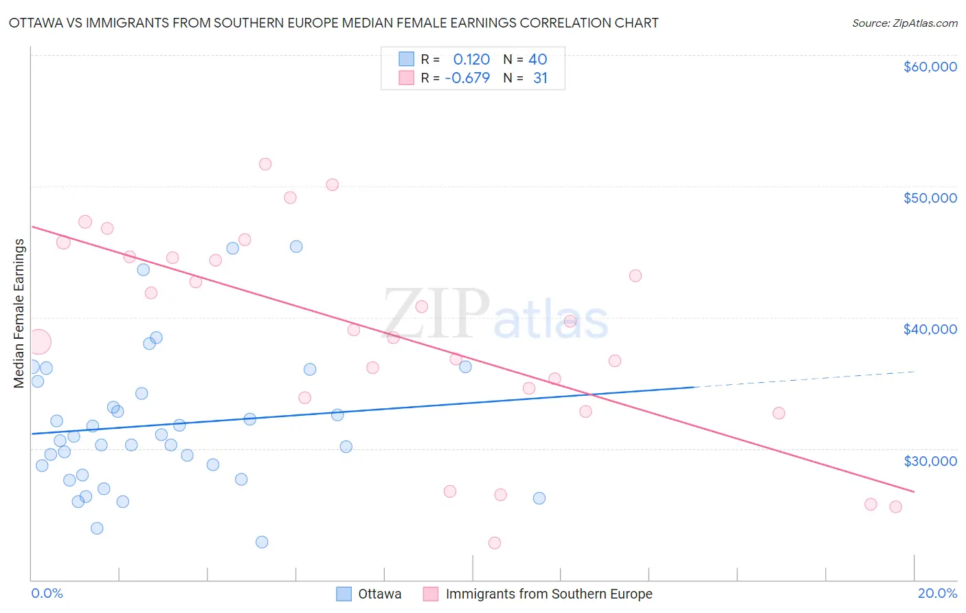 Ottawa vs Immigrants from Southern Europe Median Female Earnings