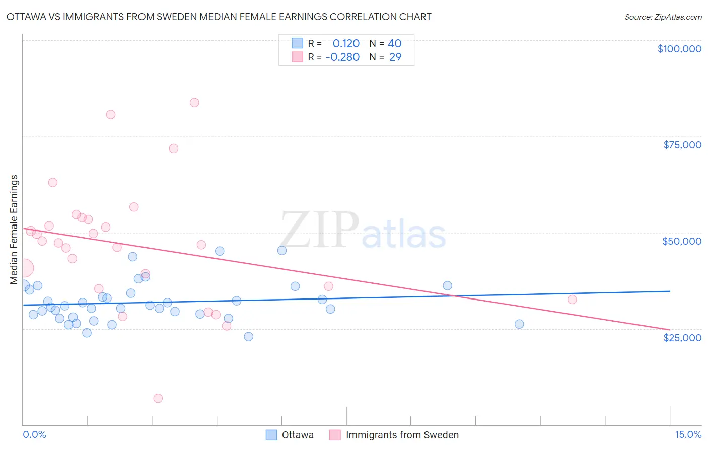 Ottawa vs Immigrants from Sweden Median Female Earnings