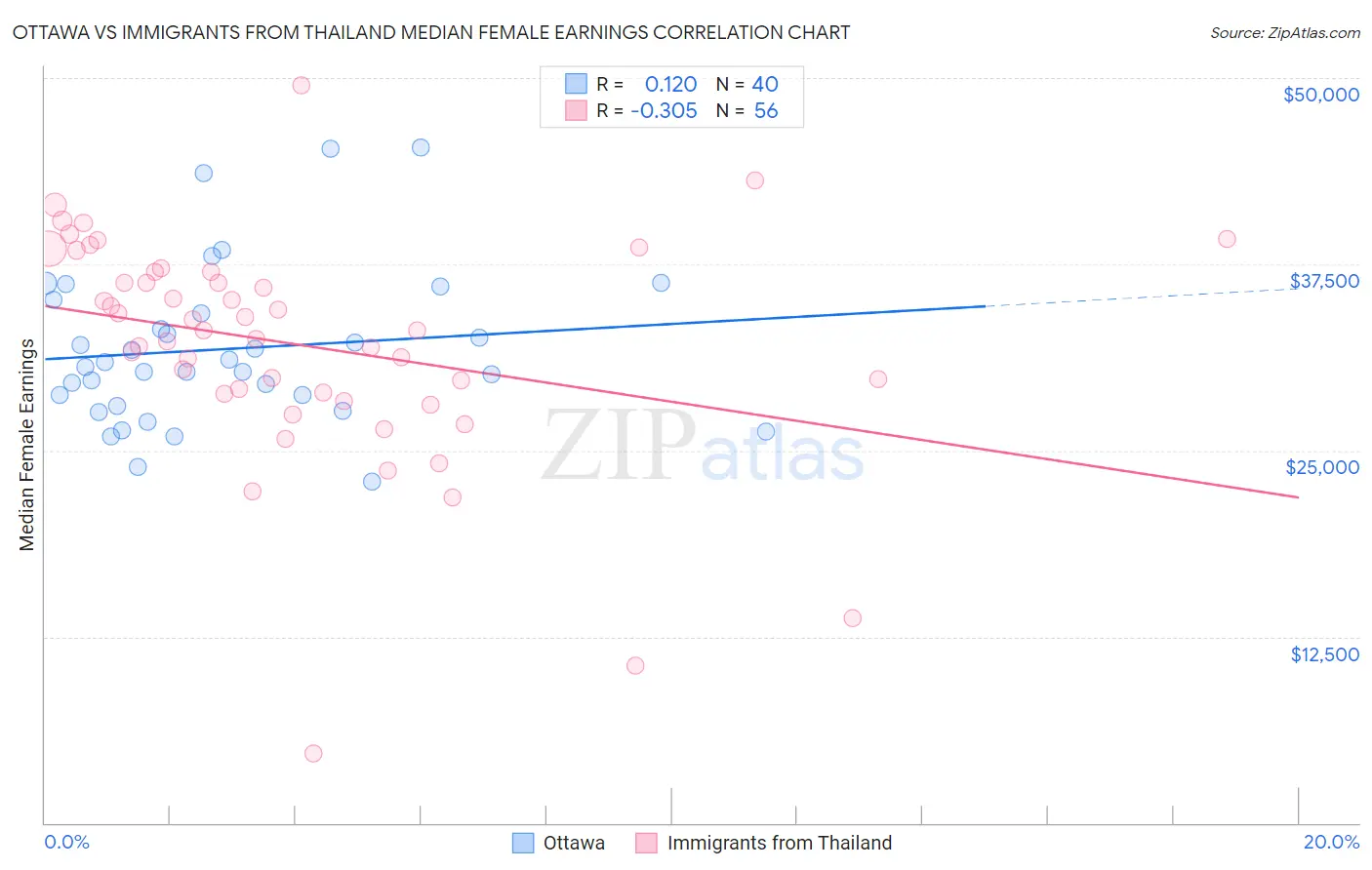 Ottawa vs Immigrants from Thailand Median Female Earnings