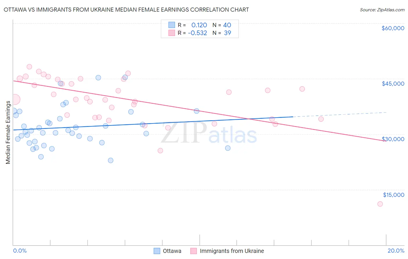 Ottawa vs Immigrants from Ukraine Median Female Earnings