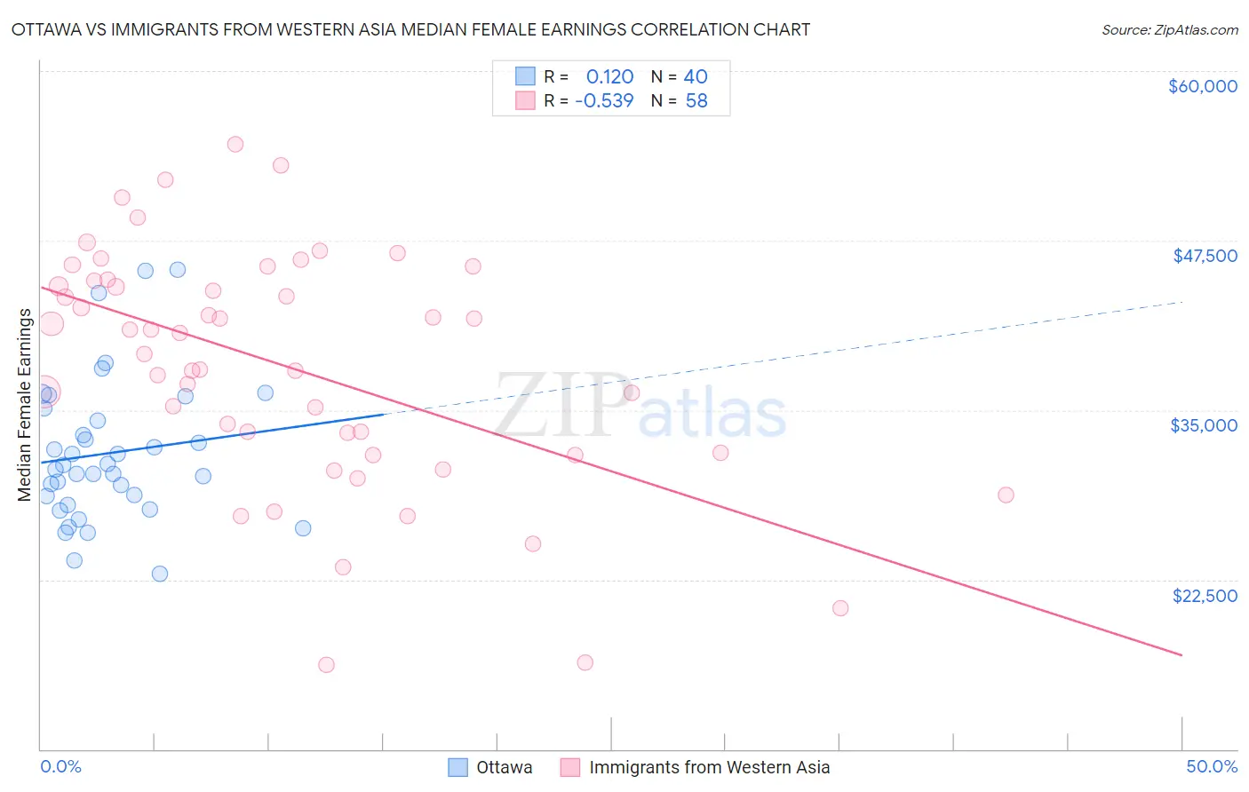 Ottawa vs Immigrants from Western Asia Median Female Earnings