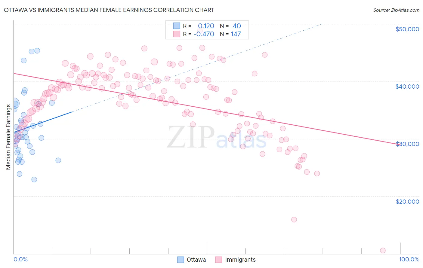 Ottawa vs Immigrants Median Female Earnings