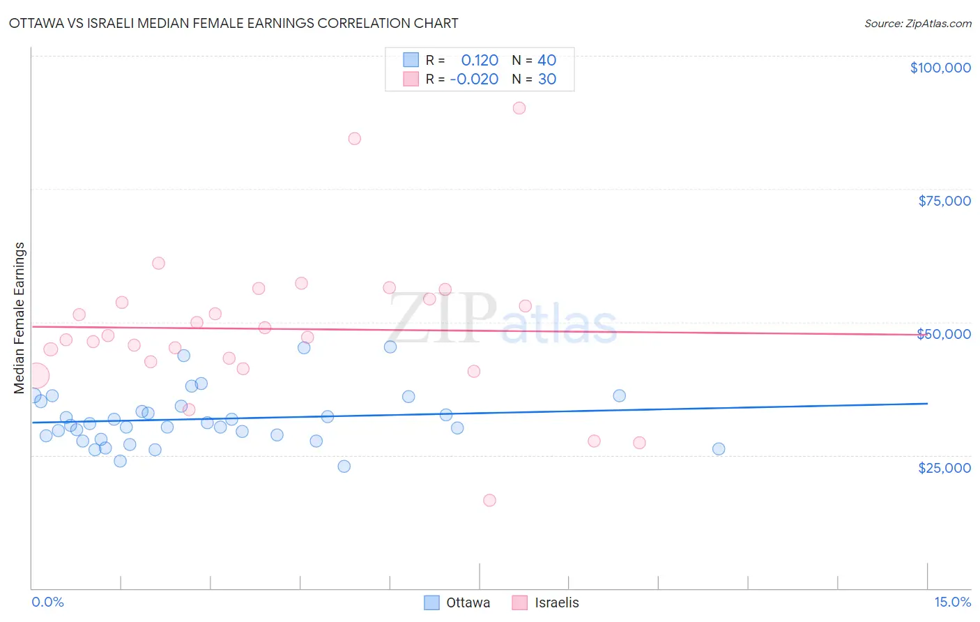 Ottawa vs Israeli Median Female Earnings