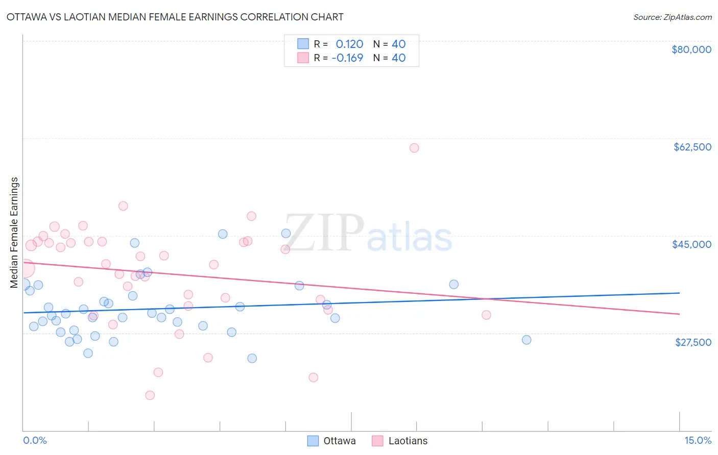 Ottawa vs Laotian Median Female Earnings