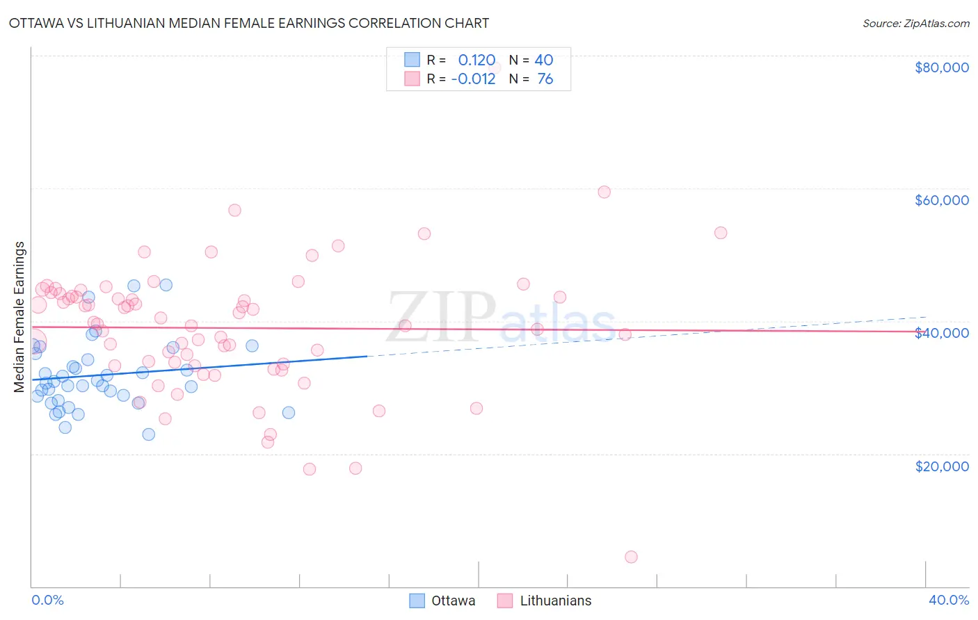 Ottawa vs Lithuanian Median Female Earnings