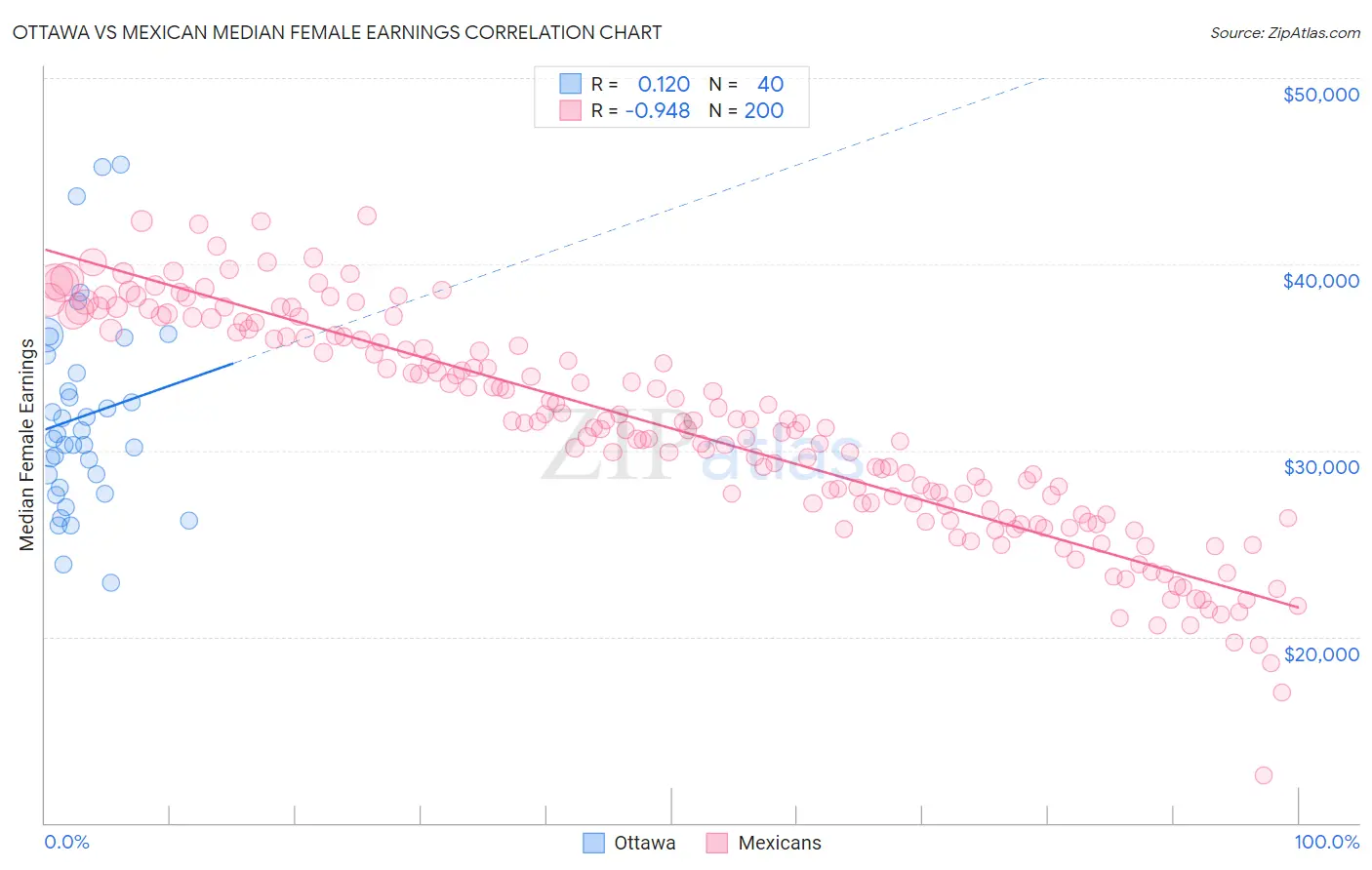 Ottawa vs Mexican Median Female Earnings