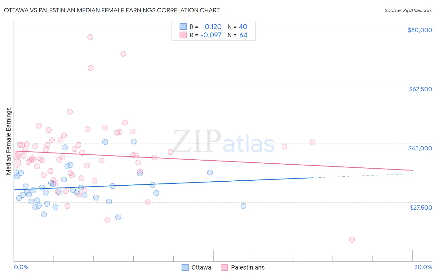 Ottawa vs Palestinian Median Female Earnings