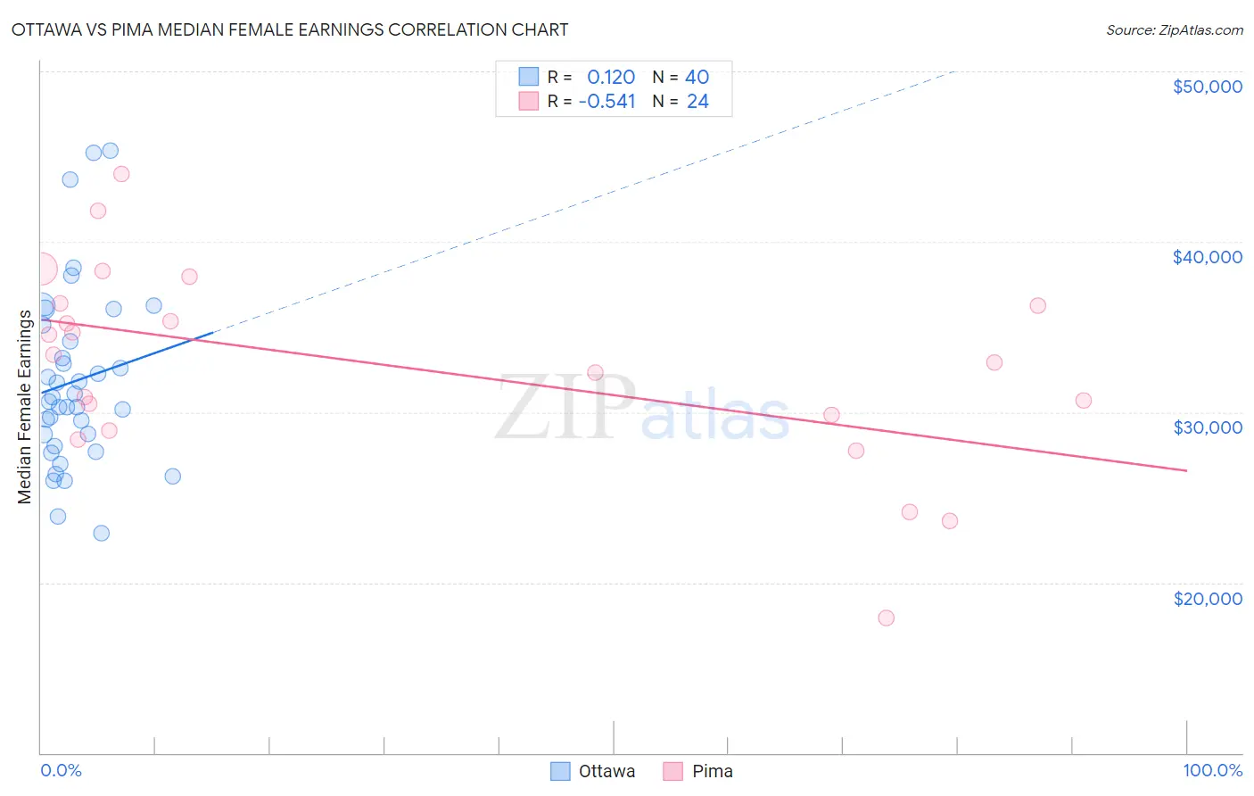 Ottawa vs Pima Median Female Earnings