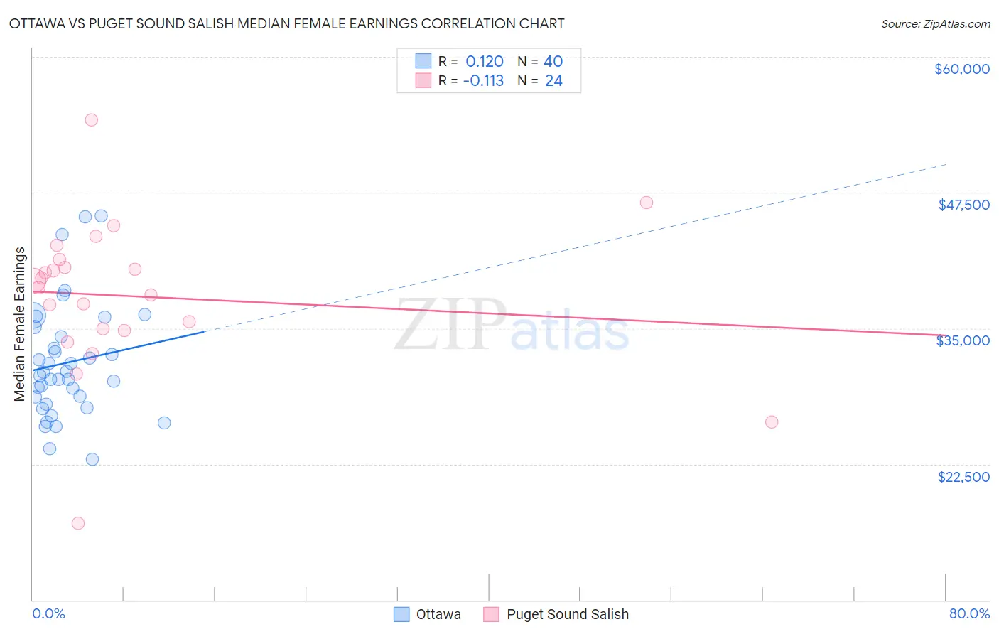 Ottawa vs Puget Sound Salish Median Female Earnings