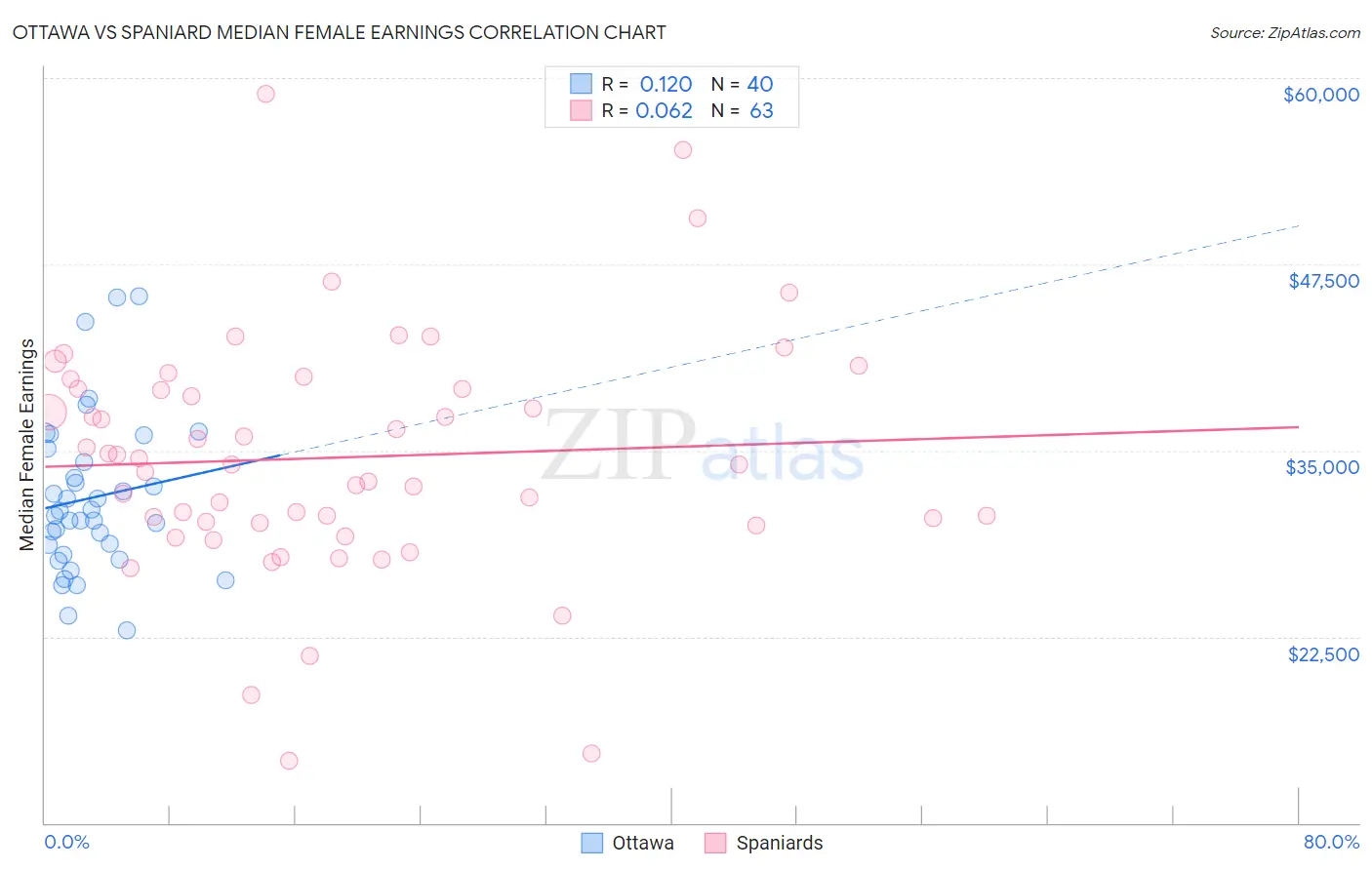 Ottawa vs Spaniard Median Female Earnings