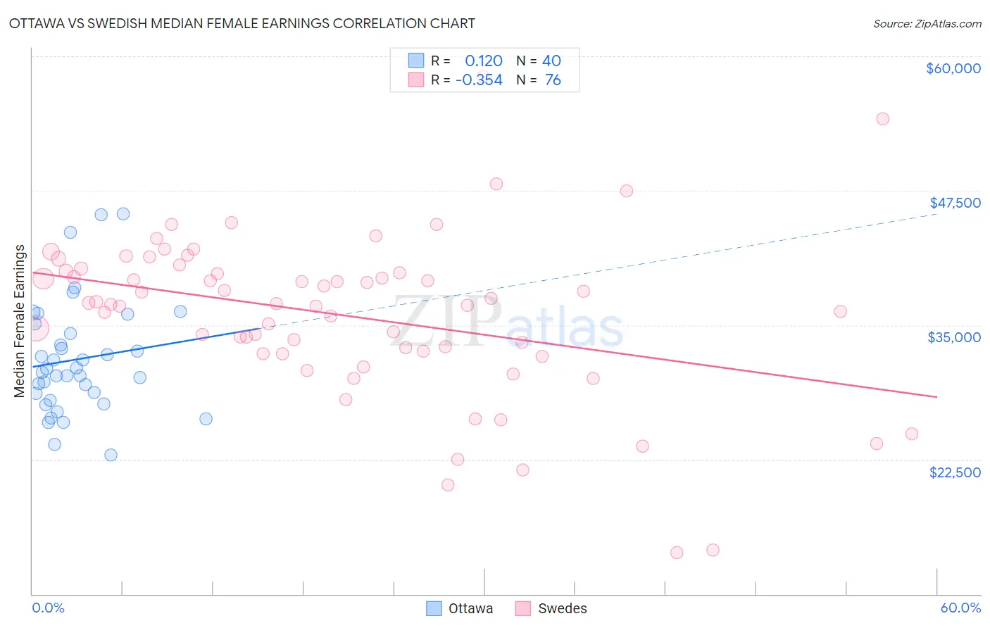 Ottawa vs Swedish Median Female Earnings