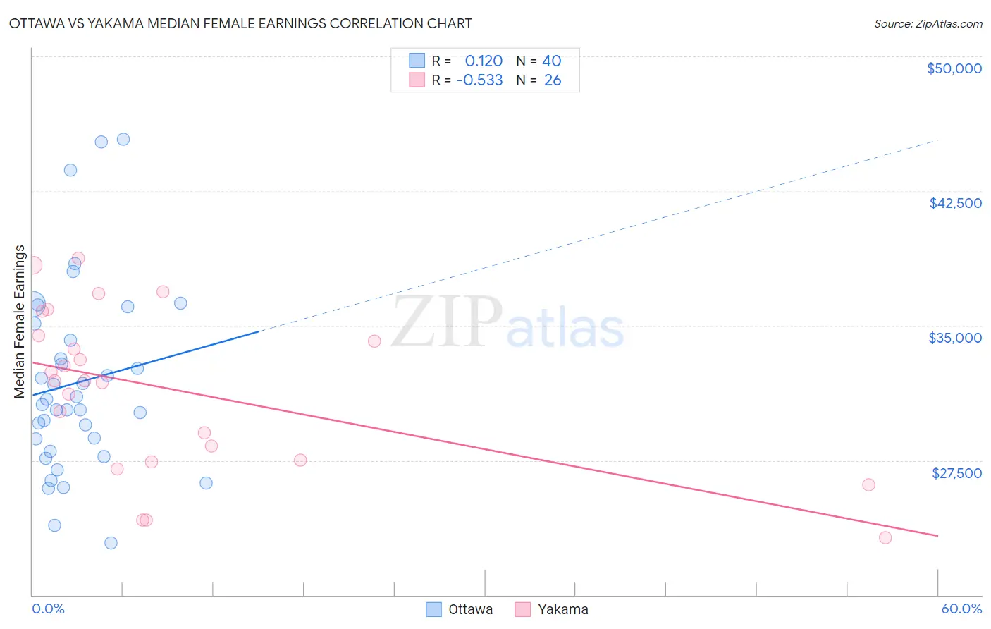 Ottawa vs Yakama Median Female Earnings