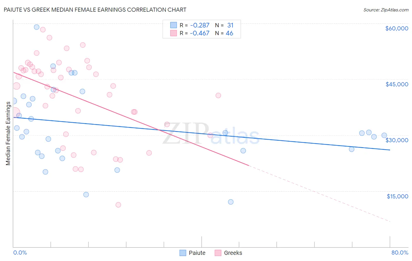 Paiute vs Greek Median Female Earnings