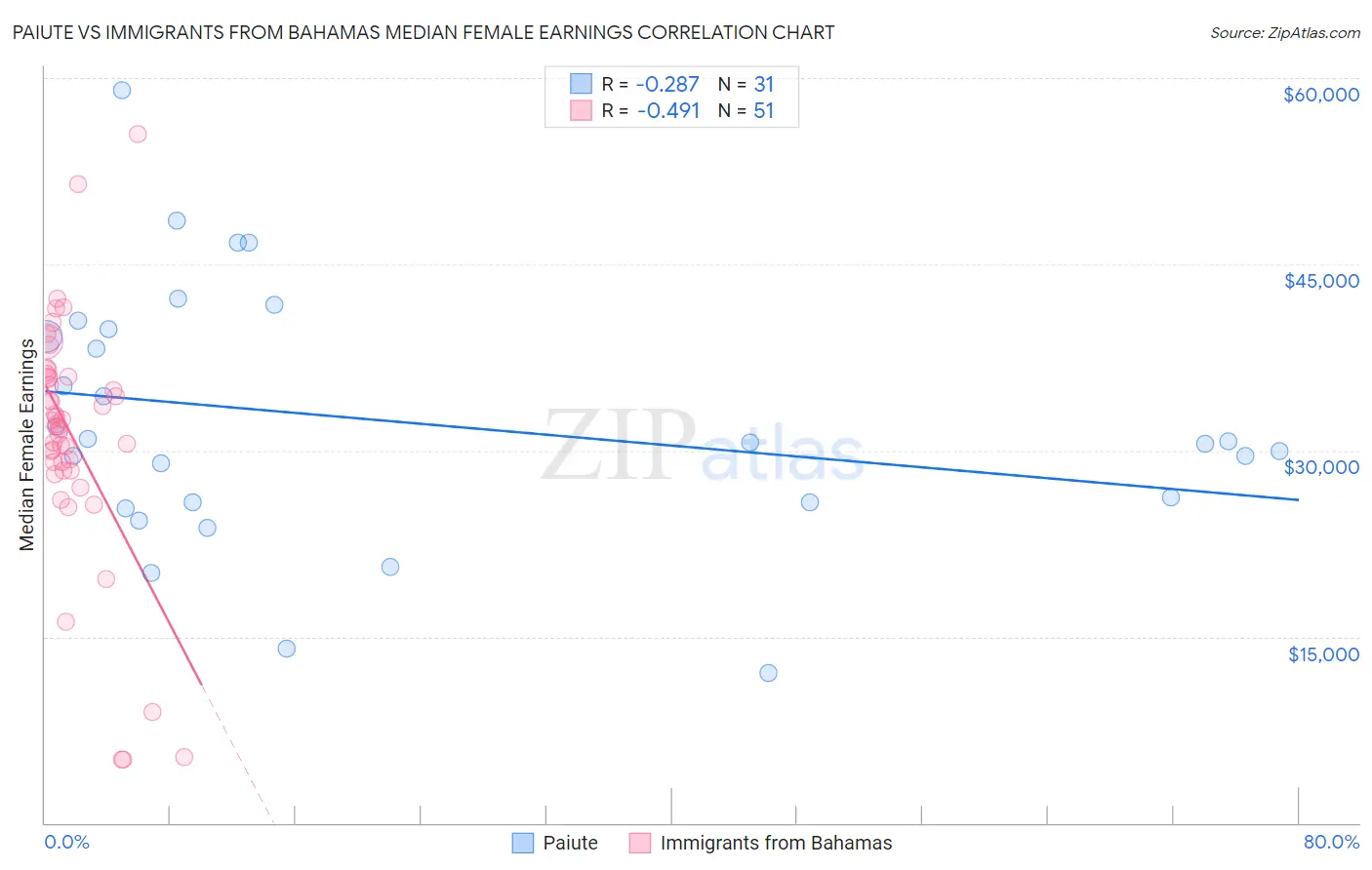 Paiute vs Immigrants from Bahamas Median Female Earnings
