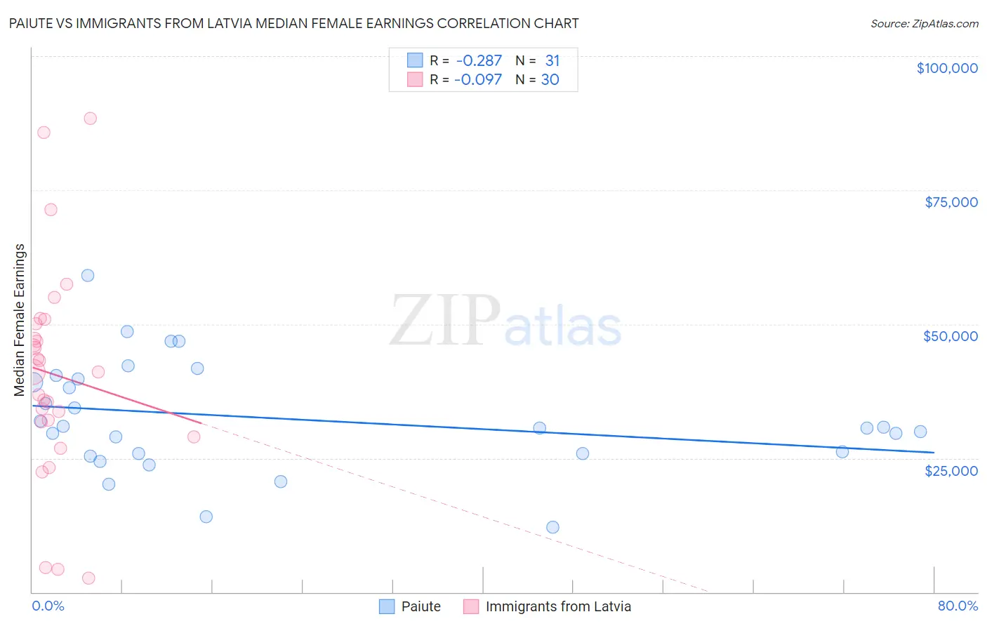 Paiute vs Immigrants from Latvia Median Female Earnings