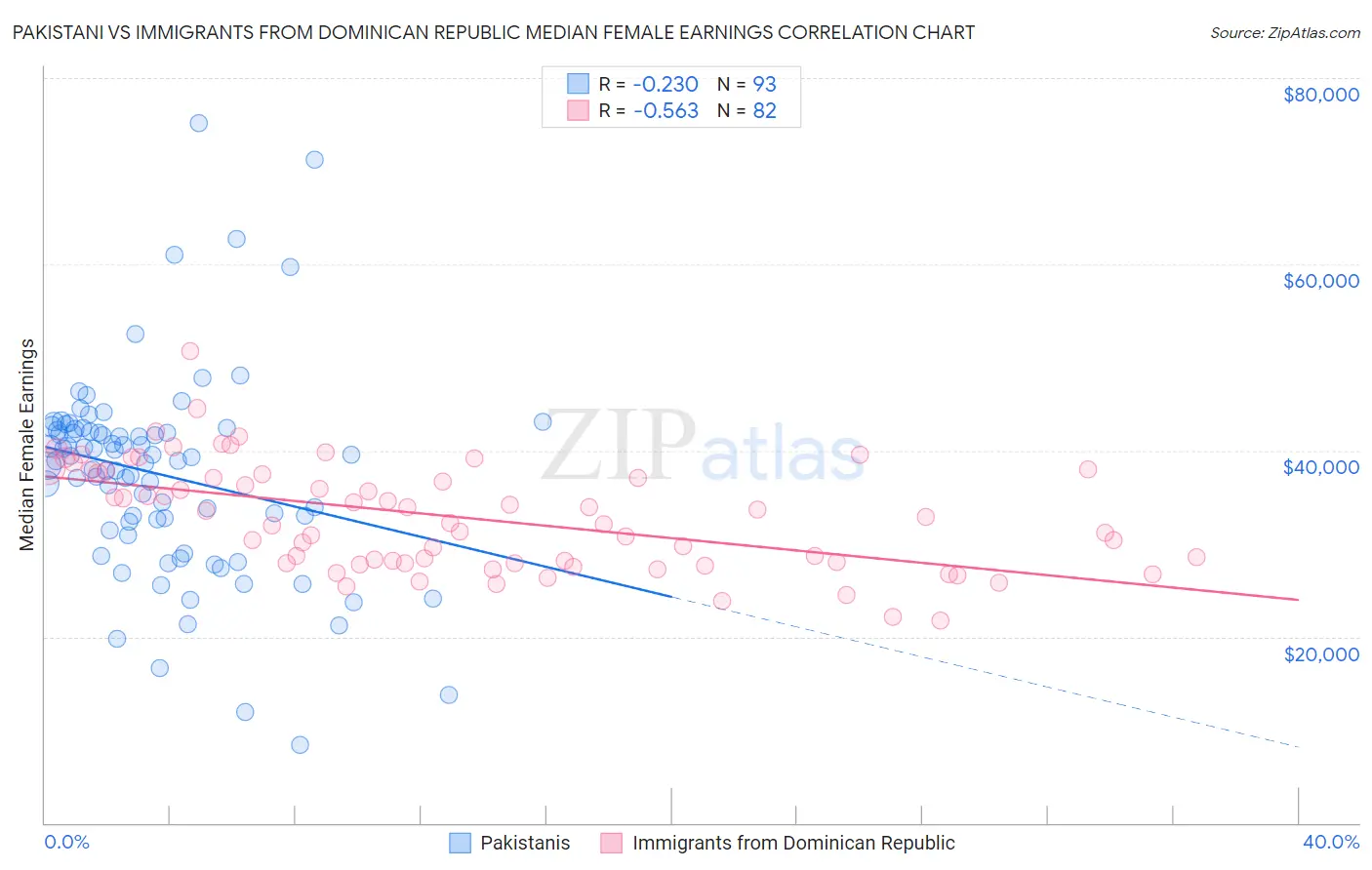 Pakistani vs Immigrants from Dominican Republic Median Female Earnings