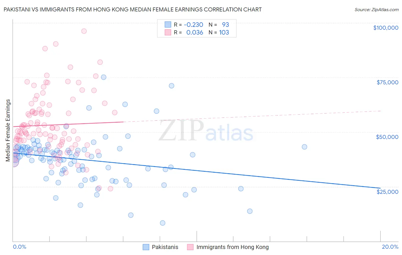 Pakistani vs Immigrants from Hong Kong Median Female Earnings