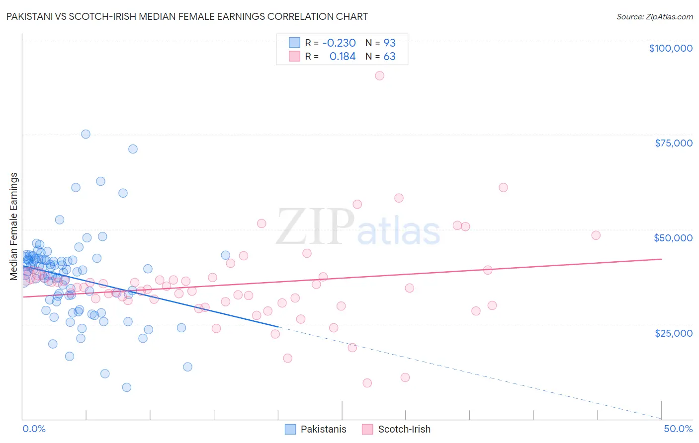 Pakistani vs Scotch-Irish Median Female Earnings