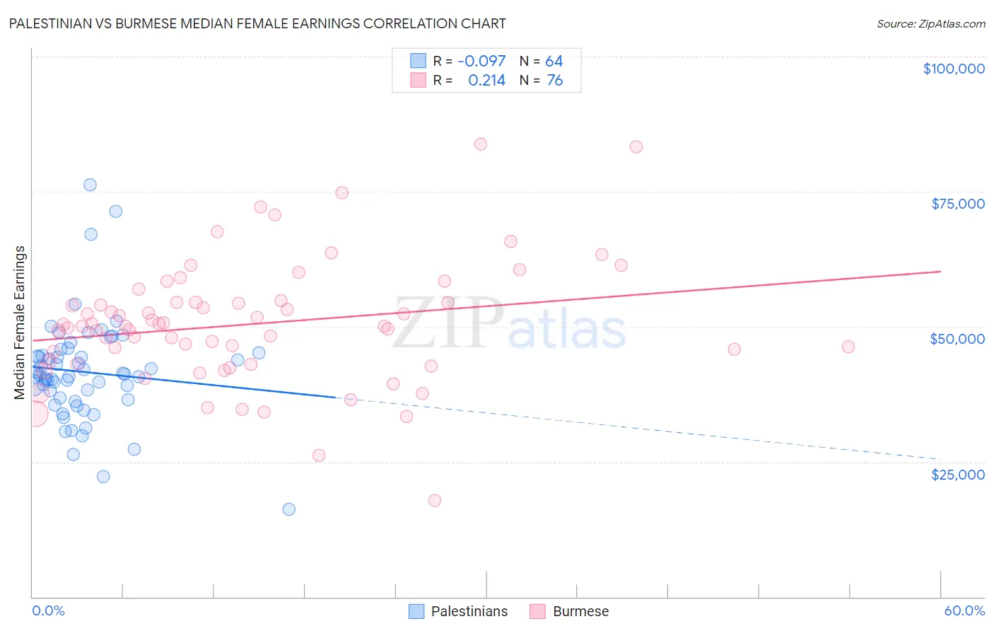 Palestinian vs Burmese Median Female Earnings