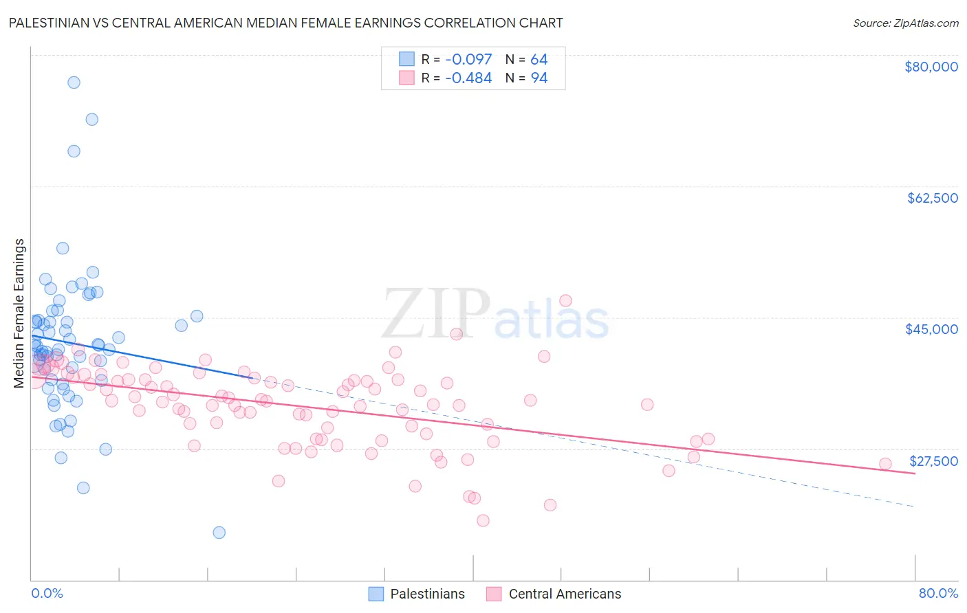 Palestinian vs Central American Median Female Earnings