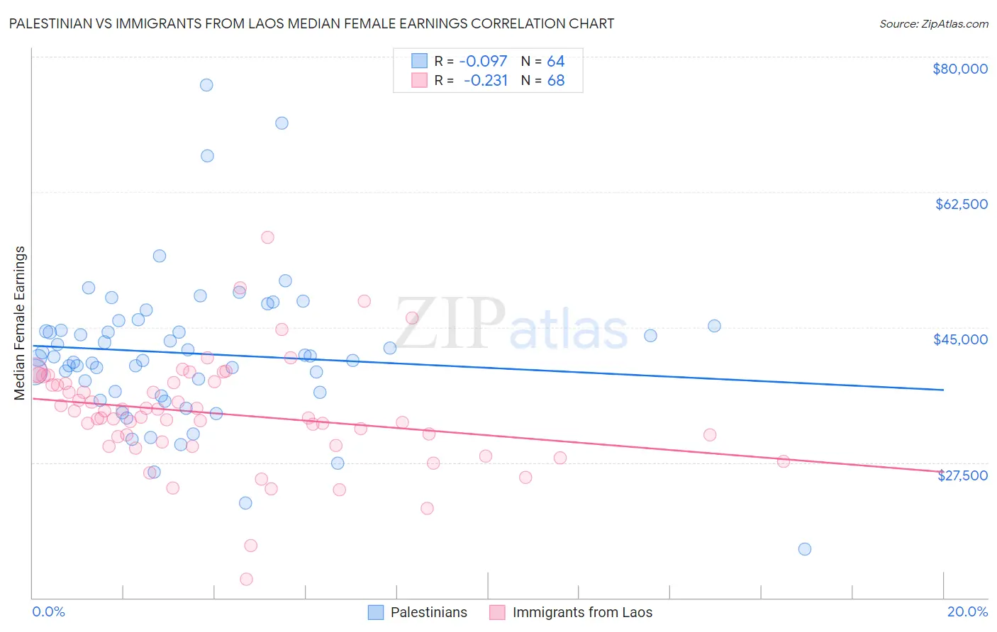 Palestinian vs Immigrants from Laos Median Female Earnings