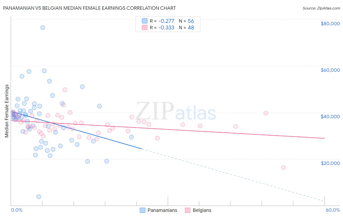 Panamanian vs Belgian Median Female Earnings