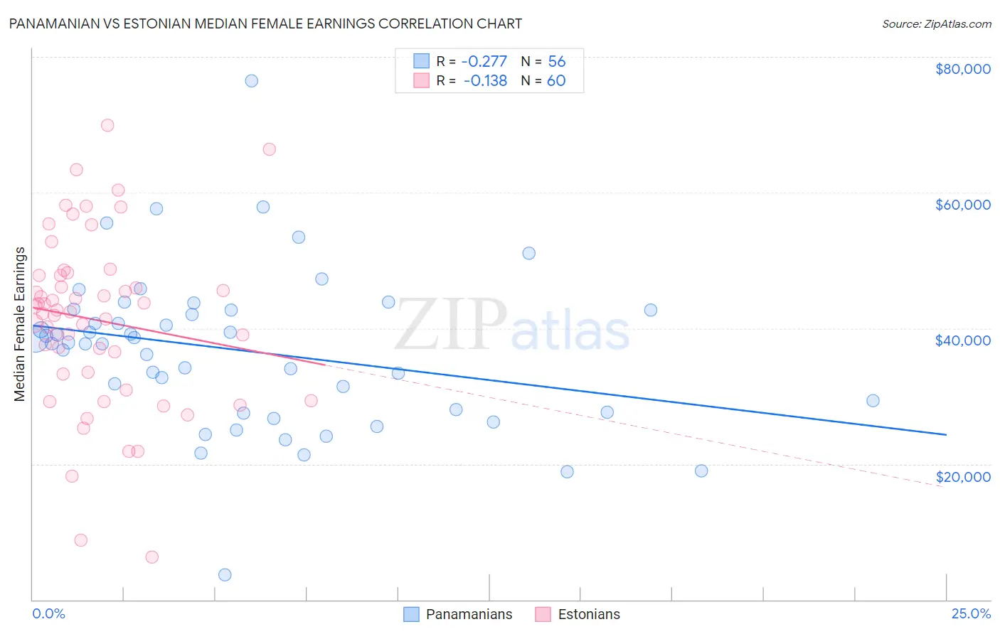 Panamanian vs Estonian Median Female Earnings