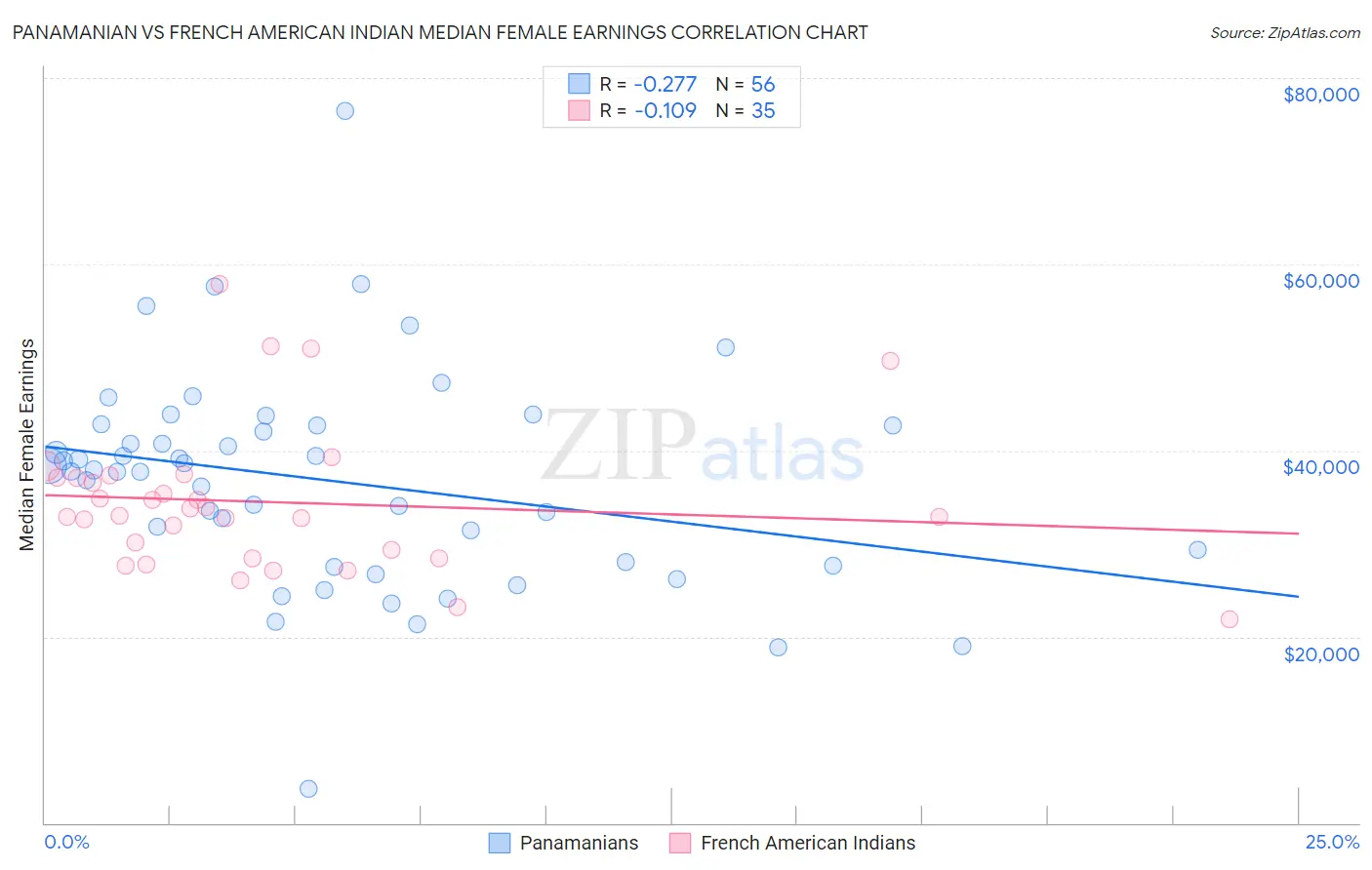 Panamanian vs French American Indian Median Female Earnings