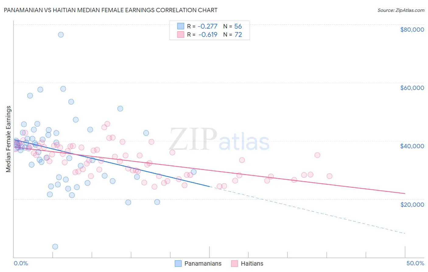 Panamanian vs Haitian Median Female Earnings