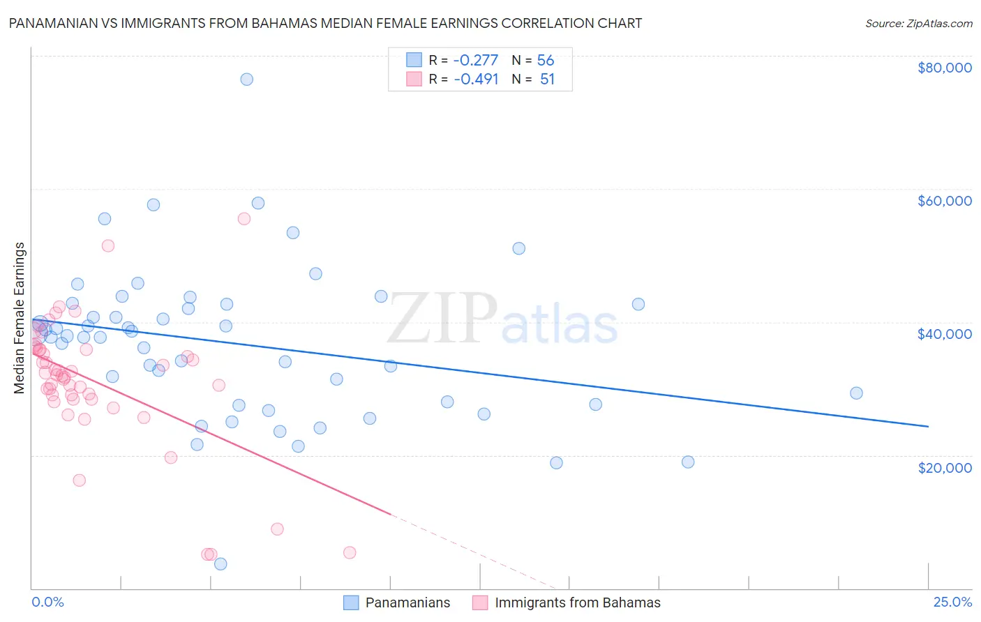 Panamanian vs Immigrants from Bahamas Median Female Earnings